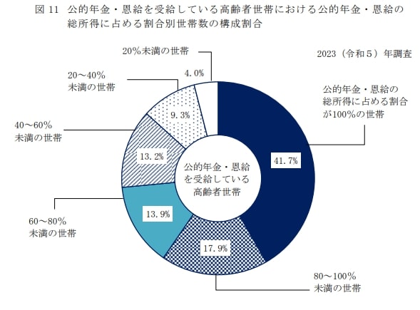 「公的年金・恩給の総所得に占める割合が100%の世帯」は41.7%
