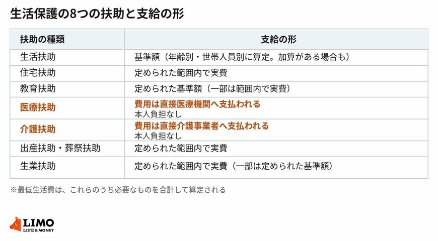 扶助の種類によって、支給の形が変わります