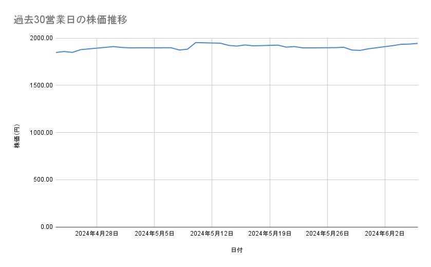 ソフトバンクの株価推移（過去30営業日）