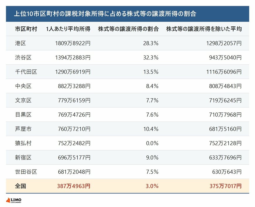 上位10市区町村の課税対象所得に占める株式等の譲渡所得の割合