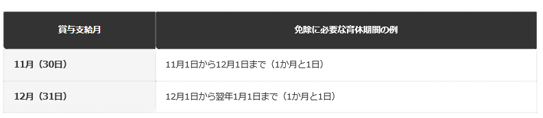 前提：日本年金機構公表の資料に基づく編集部整理（暦日ベース、賞与月の末日を含む連続1か月超）