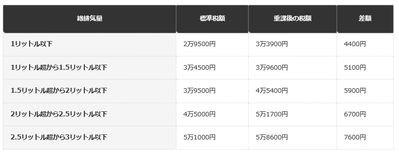 前提条件：自家用乗用車で、令和元年9月30日以前に初回新規登録したガソリン車・LPG車の、1年分の年額。重課後の額は、東京都主税局の「グリーン化特例（重課）の適用を受ける場合の税率」による。差額は編集部試算