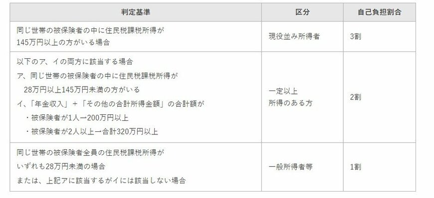 自己負担割合の判定方法の一覧表