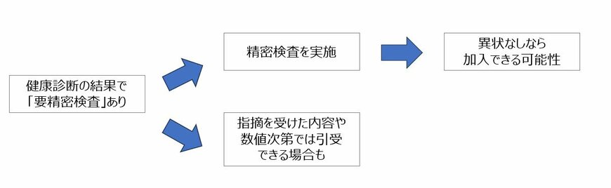 要精密検査を受けたら保険に加入できるのかどうかがわかるフローチャート