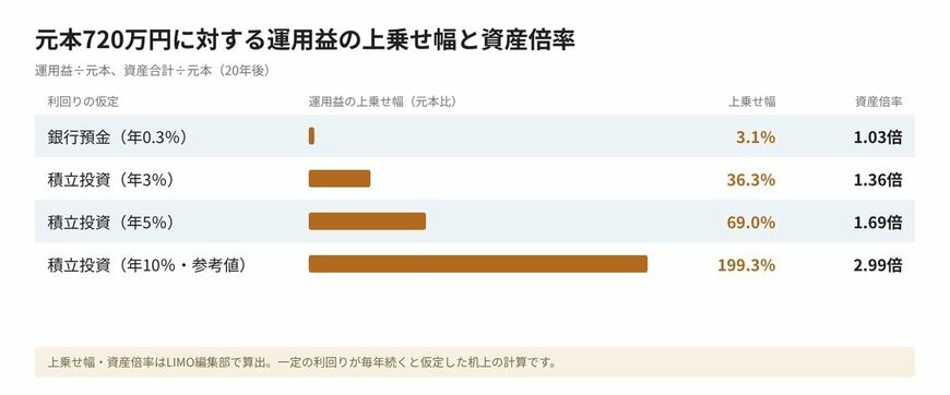 元本720万円に対する運用益の上乗せ幅と資産倍率のグラフ