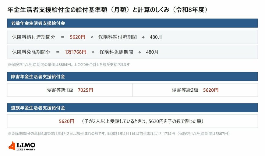 年金生活者支援給付金の給付基準額と計算式を種類別にまとめた表