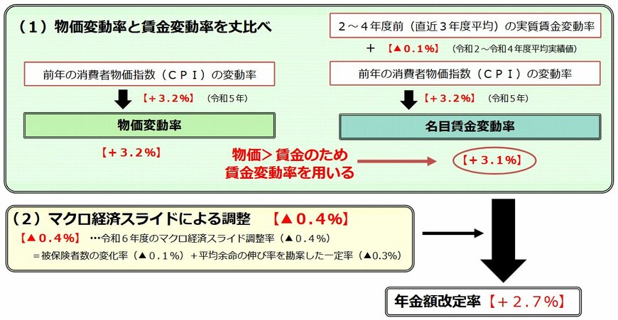2024年度「年金額改定率」決定フロー