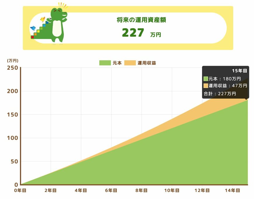 積立額1万円の場合