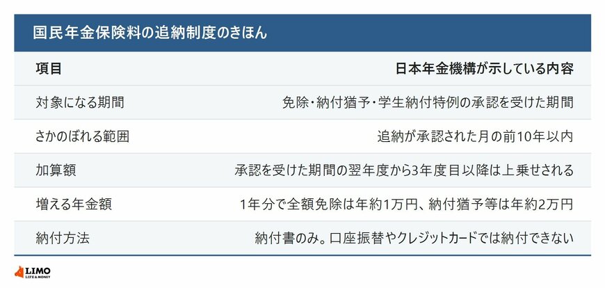 国民年金保険料の追納制度のきほん