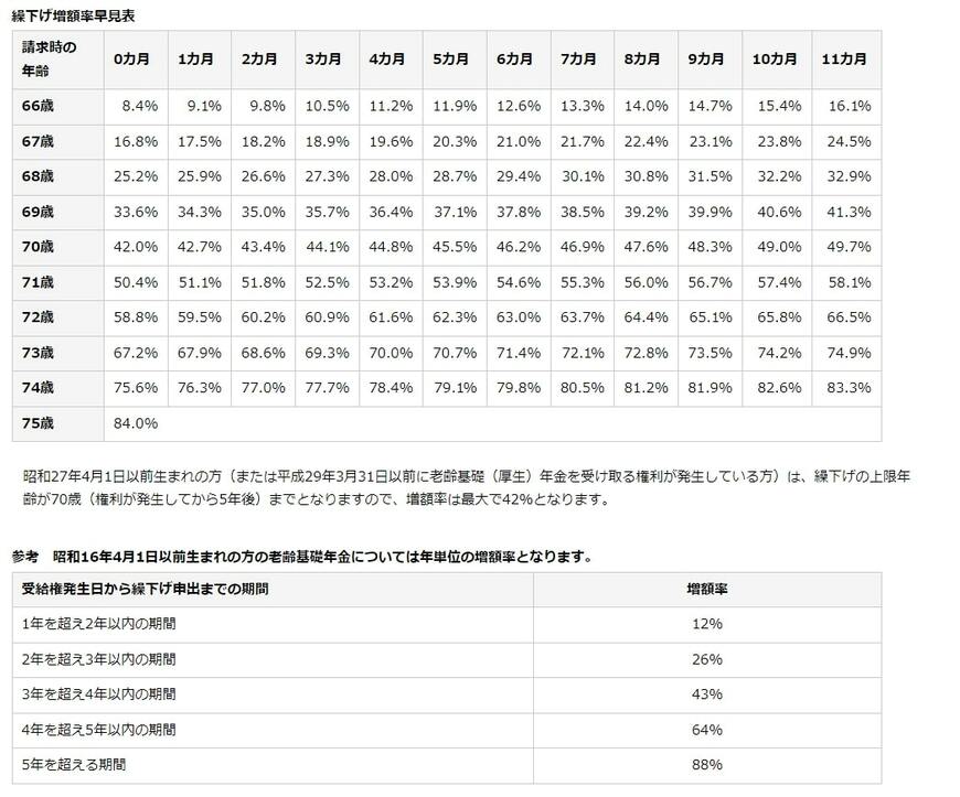 請求時の年齢別「繰上げ受給額早見表」