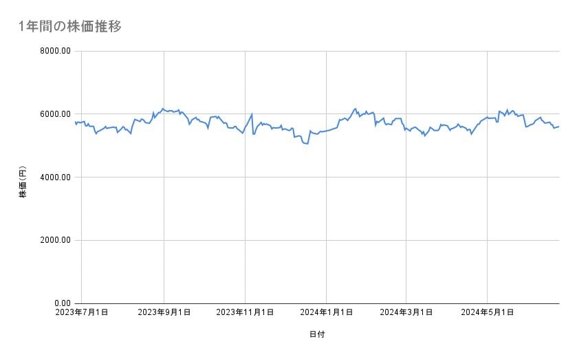 味の素の株価推移(1年間)