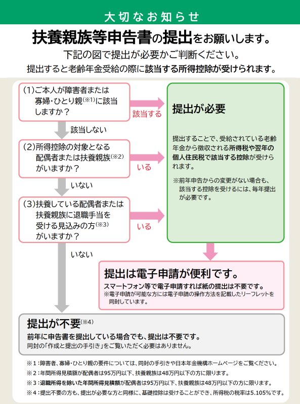 扶養親族等申告書の提出可否フローチャート