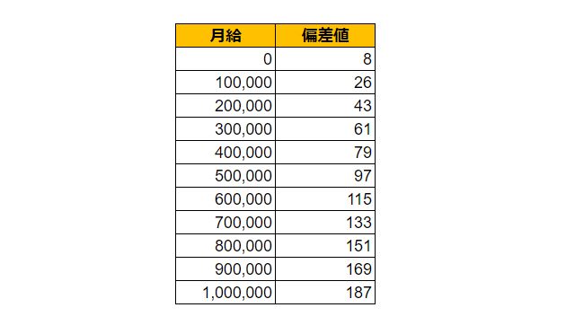 北海道苫小牧市の月給偏差値表