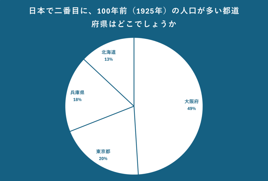 100年前(1925年)の人口が多い都道府県についてのアンケート結果