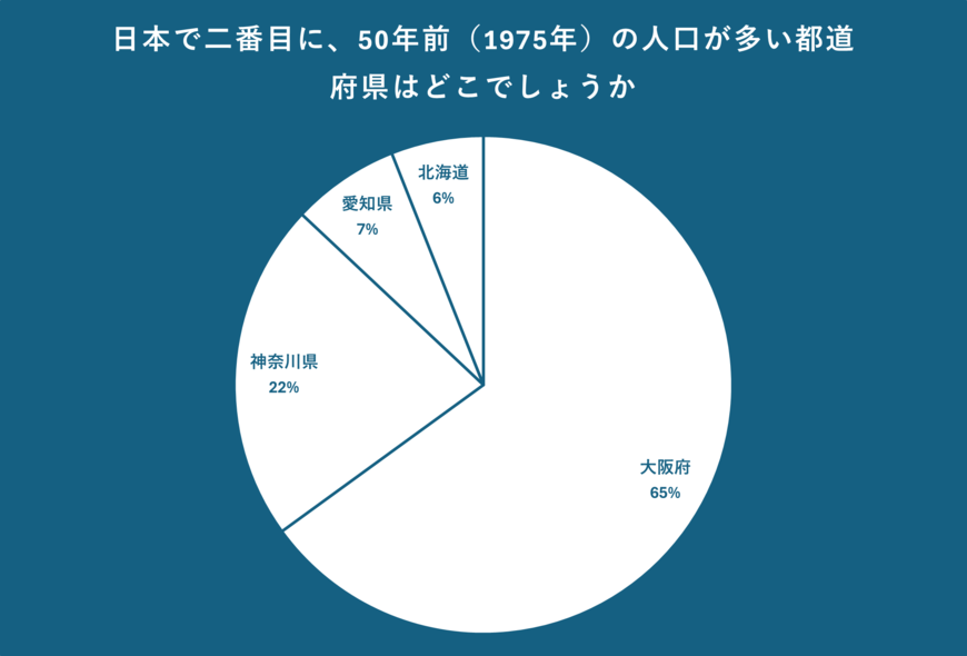 日本で二番目に、50年前(1975年)の人口が多い都道府県のアンケート結果