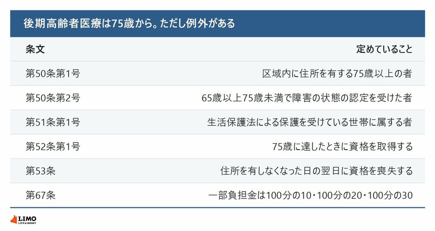 後期高齢者医療は75歳から。ただし例外がある