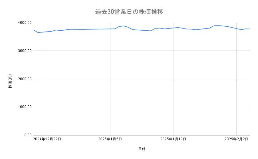三井住友フィナンシャルグループの株価推移(過去30営業日)