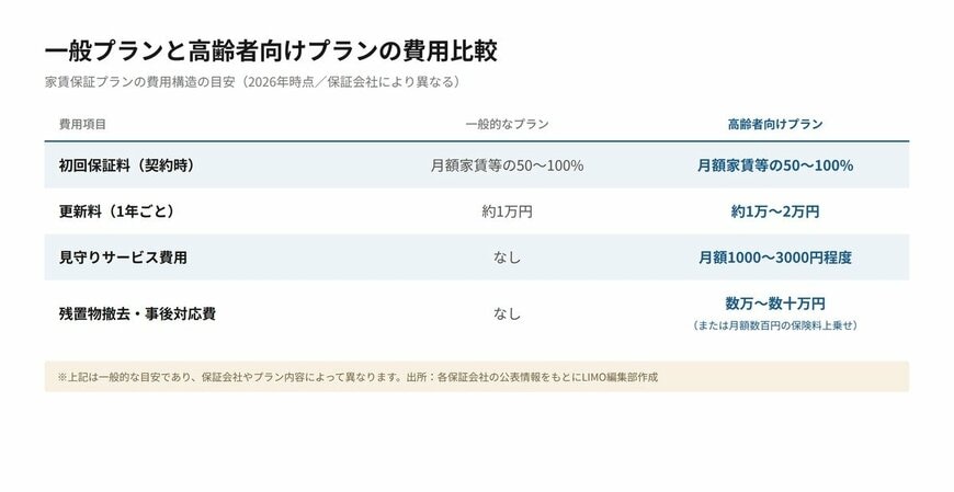 一般プランと高齢者向けプランの費用比較