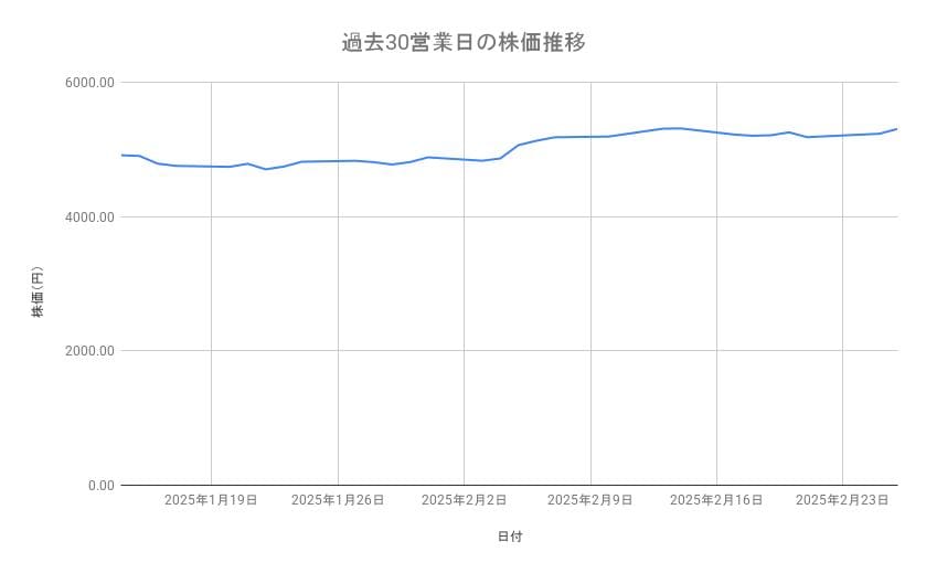 日本郵船の株価推移（過去30営業日）