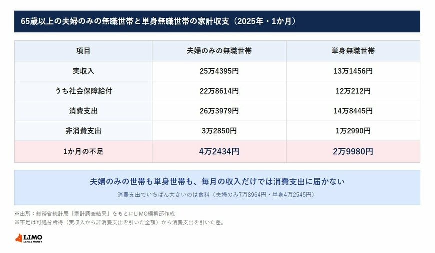65歳以上の夫婦のみの無職世帯と単身無職世帯の家計収支（2025年）