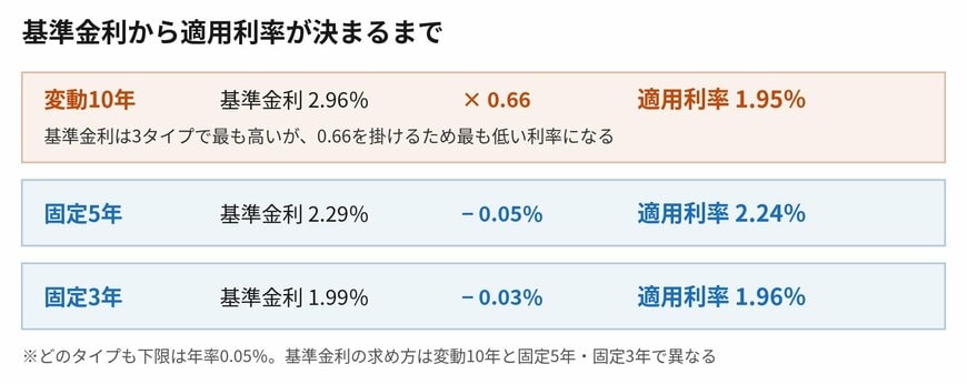 変動10年だけ掛け算、固定5年と固定3年は引き算です