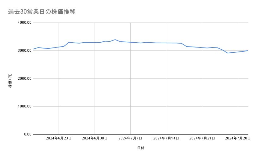 トヨタ自動車の株価推移（過去30営業日）