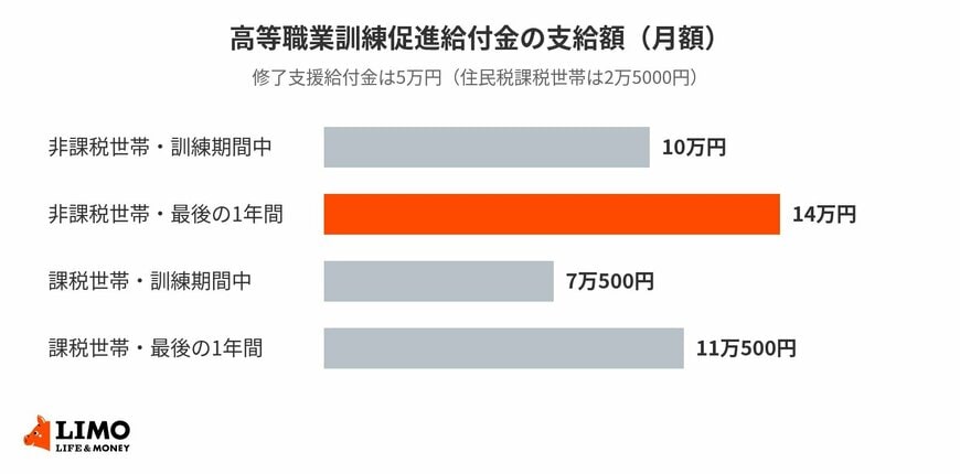 訓練期間の最後の1年間は月額が4万円増える