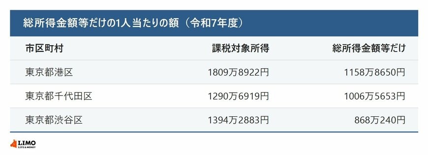 総所得金額等だけの1人当たりの額