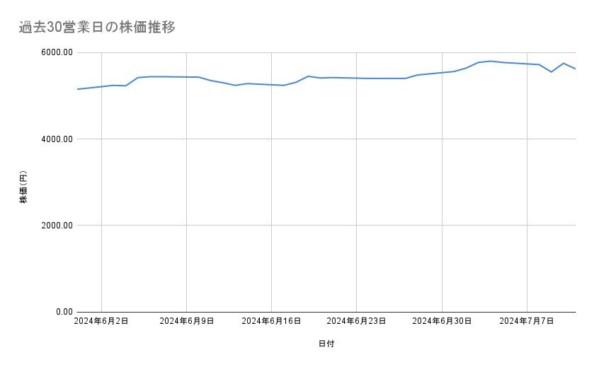 サイゼリヤの株価推移（過去30営業日）