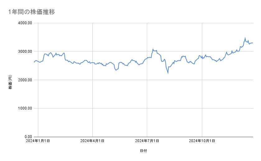 <strong>ソニーグループの株価推移（1年間）</strong><br type="_moz">