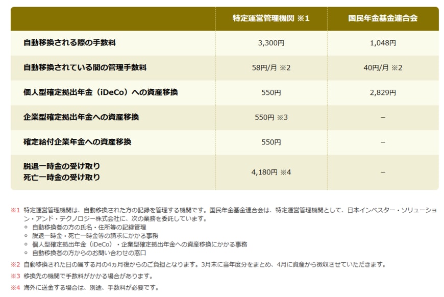 自動移換された場合の手数料