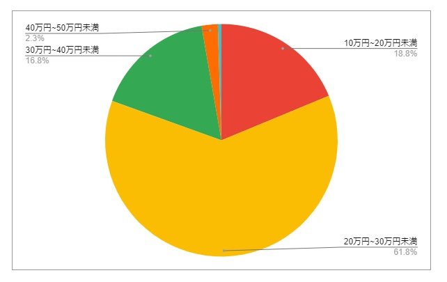 群馬県渋川市の月給分布の円グラフ