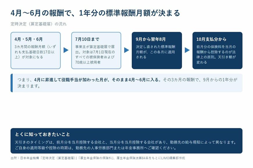 4月〜6月の報酬で、1年分の標準報酬月額が決まる