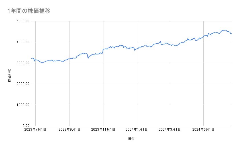 JTの株価推移（1年間）