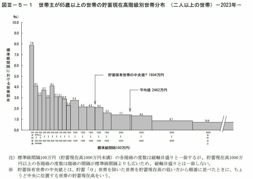 世帯主が65歳以上の世帯の貯蓄現在高階級別世帯分布 (二人以上の世帯)-2023年-