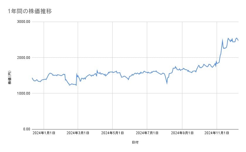 ディー・エヌ・エーの株価推移(1年間)