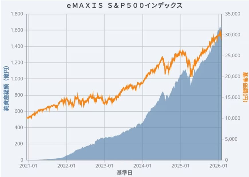 三菱UFJアセットマネジメント株式会社「ｅＭＡＸＩＳ Ｓｌｉｍ 米国株式（Ｓ＆Ｐ５００）」
