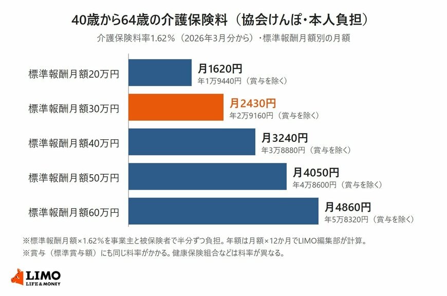 協会けんぽの介護保険料率1.62％で計算した、標準報酬月額20万円から60万円までの介護保険料の本人負担（月額と年額）を比べた横棒グラフ