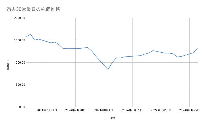 三井E&Sの株価推移(過去30営業日)