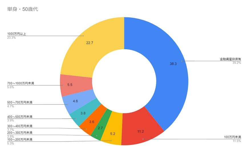 50歳代・単身世帯の貯蓄額