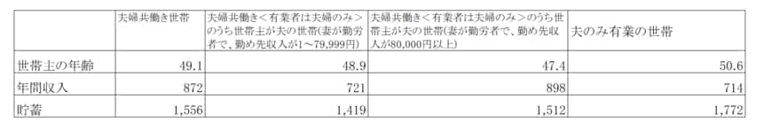 共働きと専業主婦世帯の貯蓄と年収