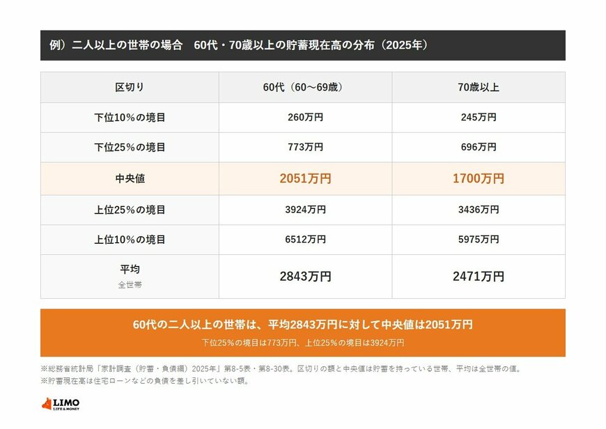 二人以上の世帯の貯蓄現在高の分布（2025年）。60代は下位10％の境目260万円、下位25％773万円、中央値2051万円、上位25％3924万円、上位10％6512万円、全世帯の平均2843万円。70歳以上は245万円、696万円、1700万円、3436万円、5975万円、平均2471万円。