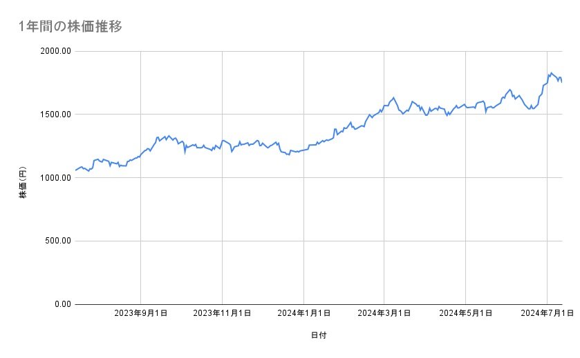 三菱UFJフィナンシャル・グループの株価推移（1年間）