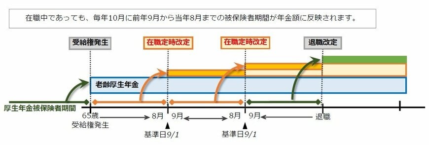 在職定時改定の仕組み