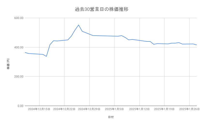 日産自動車の株価推移(過去30営業日)