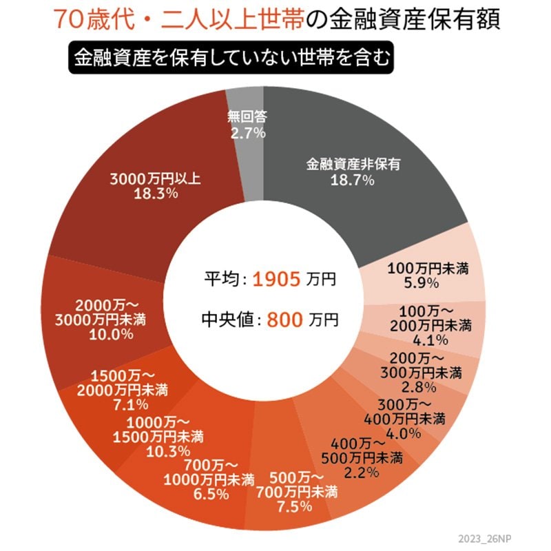 70歳代・二人以上世帯の貯蓄(金融資産非保有世帯を含む)