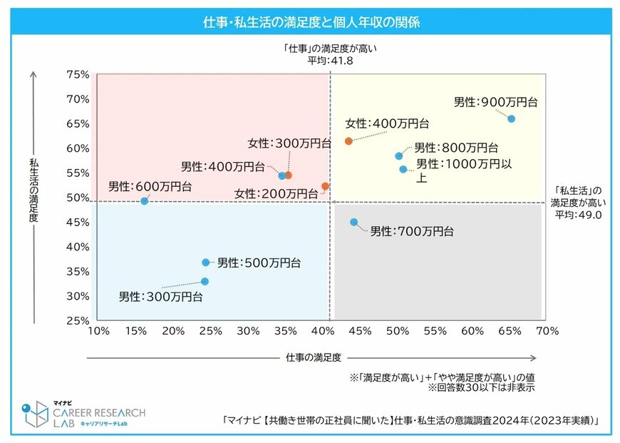 私生活と仕事の両方の満足度が最も高い個人年収