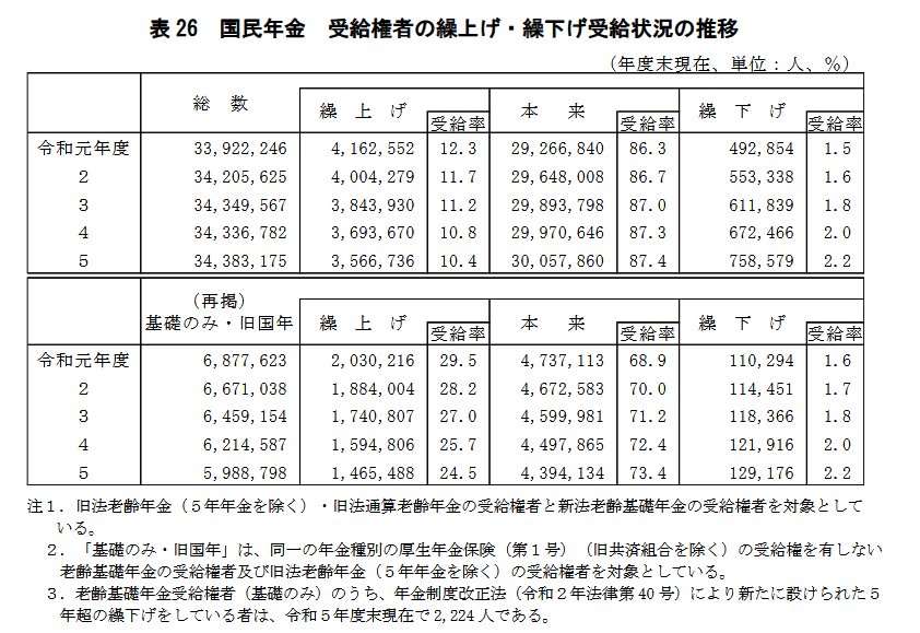 国民年金:受給権者の繰上げ・繰下げ受給状況の推移