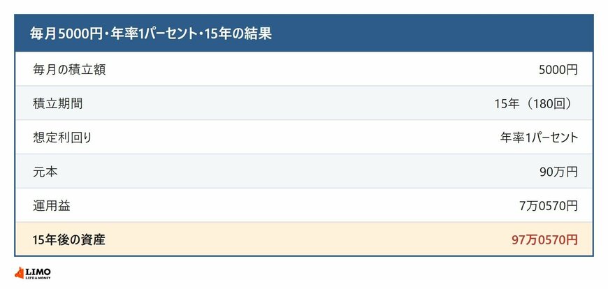 毎月5000円を年率1％で15年積み立てた場合の資産