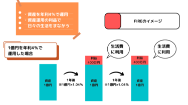 CFP監修】投資でFIREを目指すにはどうすればいい？FIREの基本から具体